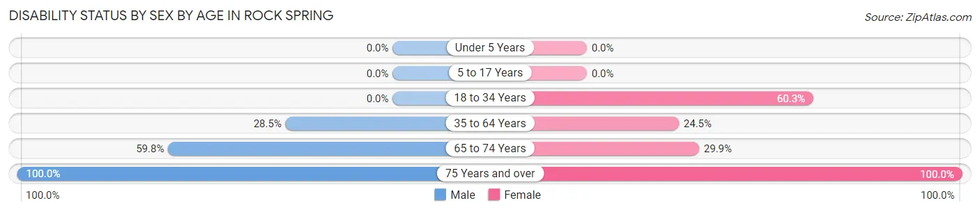 Disability Status by Sex by Age in Rock Spring