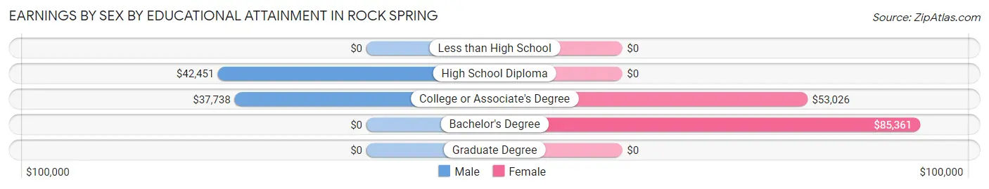 Earnings by Sex by Educational Attainment in Rock Spring