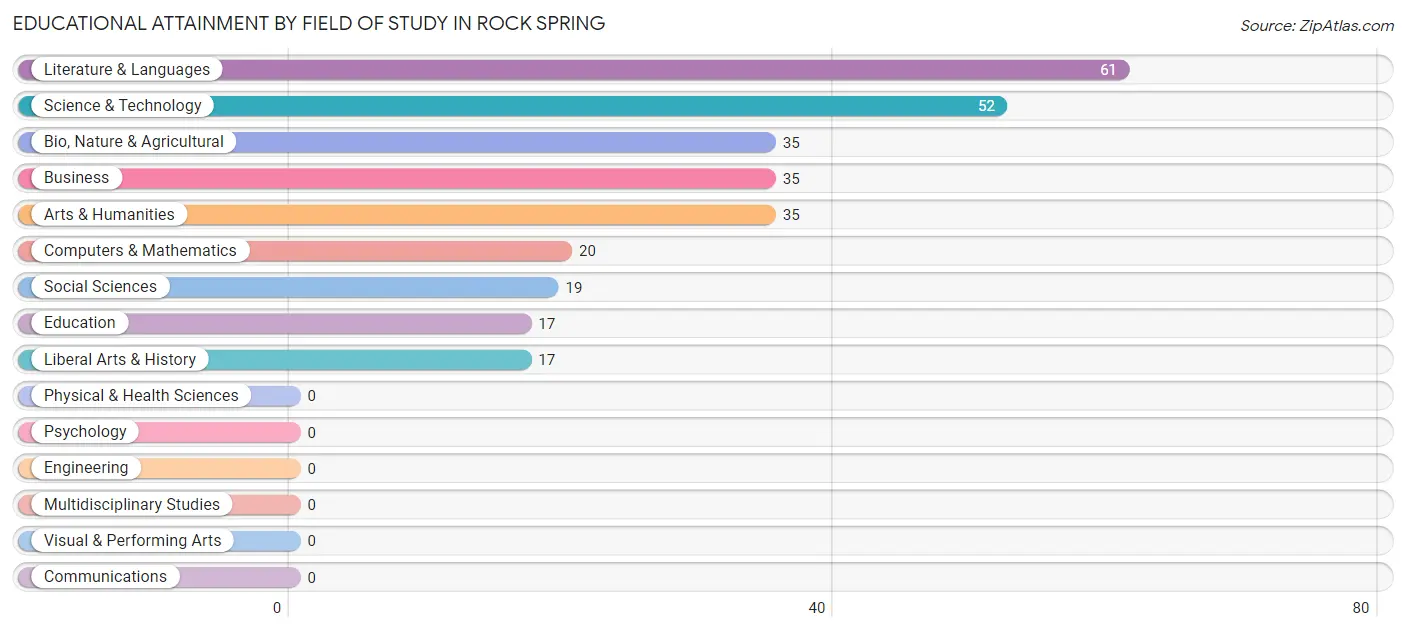 Educational Attainment by Field of Study in Rock Spring