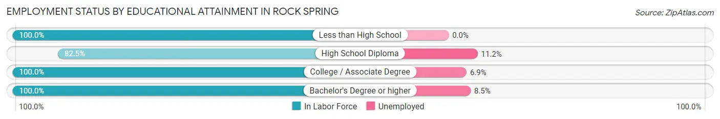 Employment Status by Educational Attainment in Rock Spring
