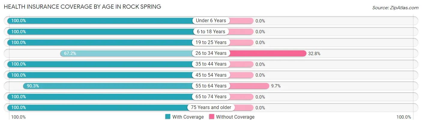 Health Insurance Coverage by Age in Rock Spring