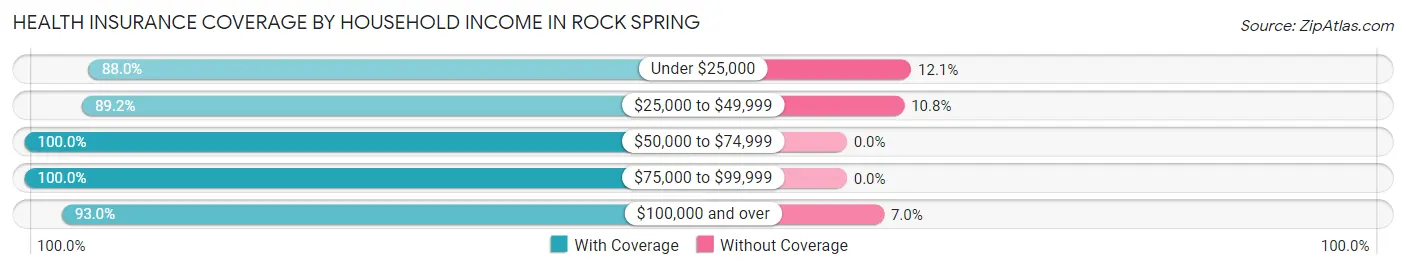 Health Insurance Coverage by Household Income in Rock Spring