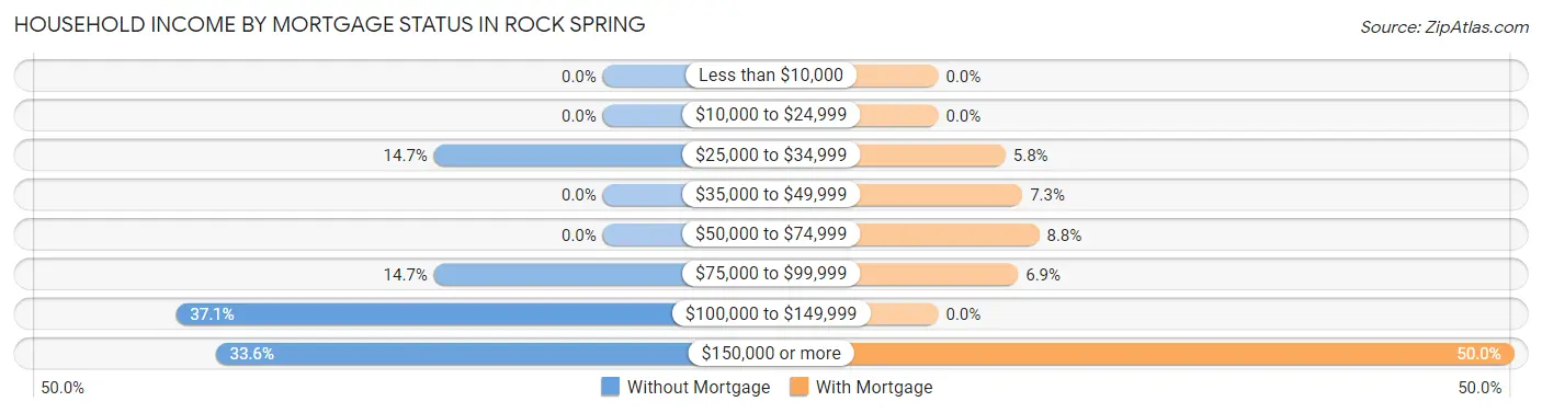 Household Income by Mortgage Status in Rock Spring
