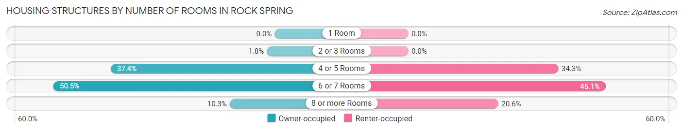 Housing Structures by Number of Rooms in Rock Spring