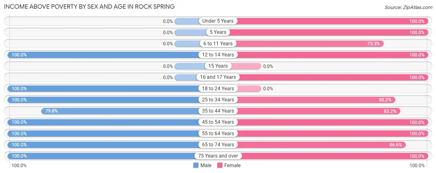 Income Above Poverty by Sex and Age in Rock Spring