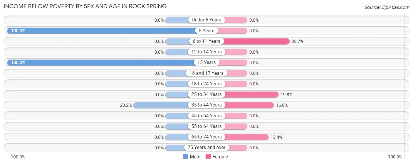 Income Below Poverty by Sex and Age in Rock Spring