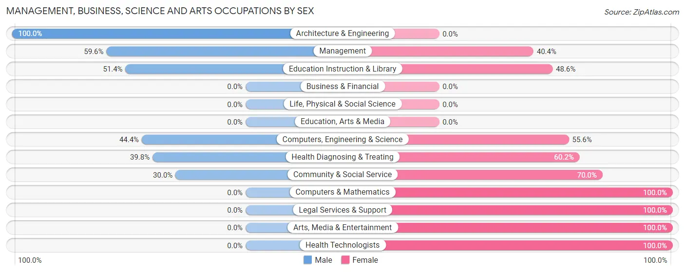 Management, Business, Science and Arts Occupations by Sex in Rock Spring