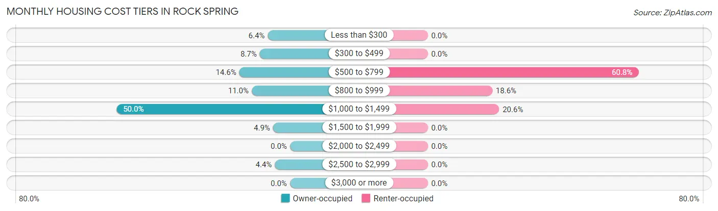 Monthly Housing Cost Tiers in Rock Spring