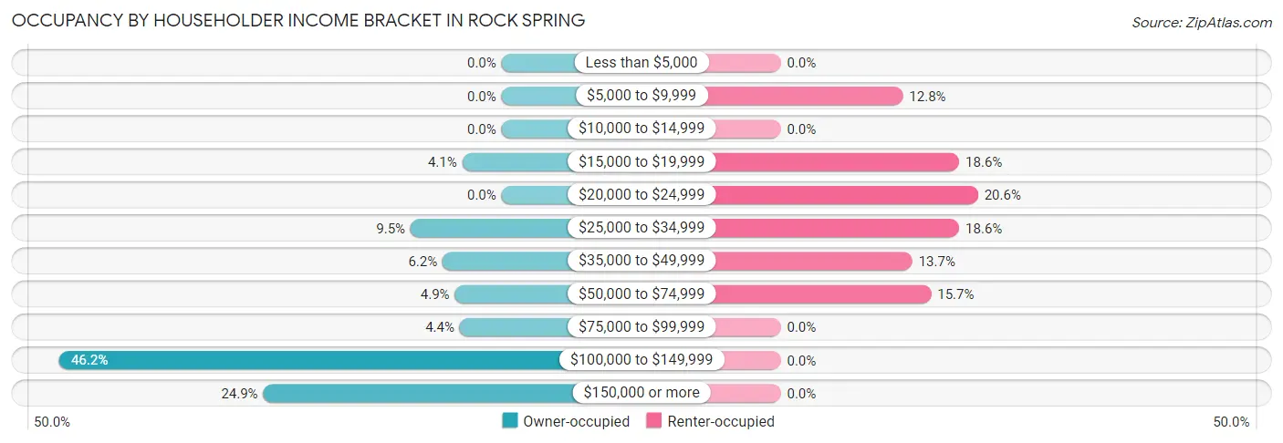 Occupancy by Householder Income Bracket in Rock Spring