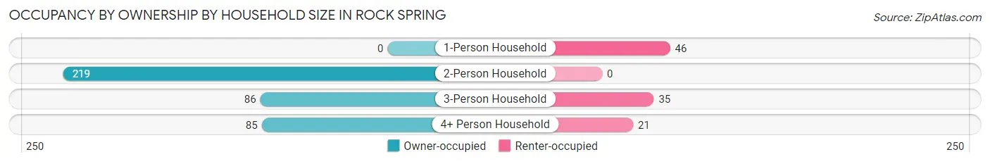 Occupancy by Ownership by Household Size in Rock Spring