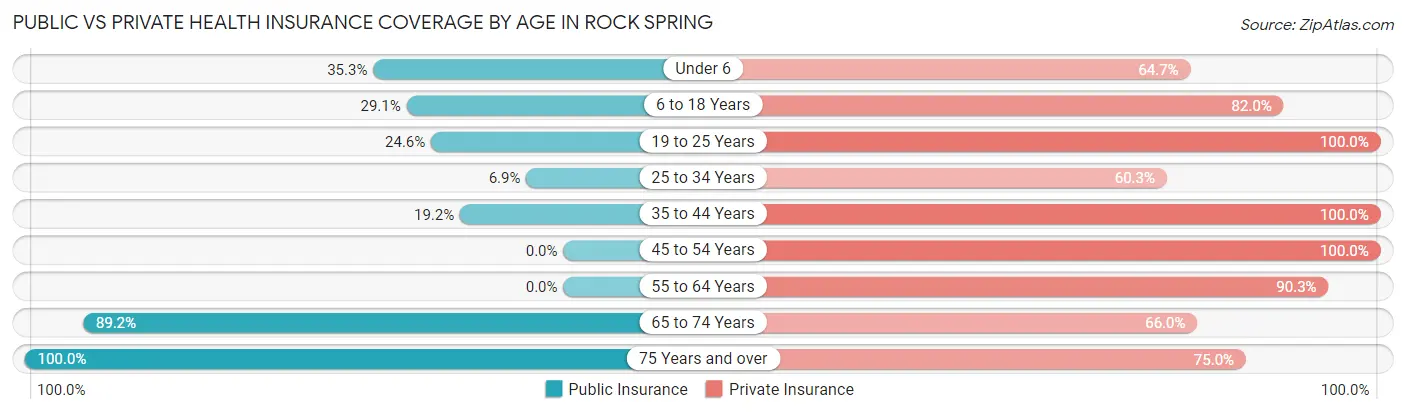 Public vs Private Health Insurance Coverage by Age in Rock Spring