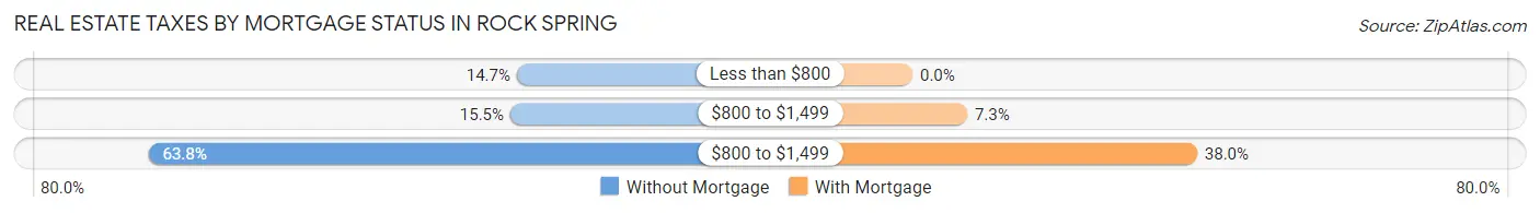 Real Estate Taxes by Mortgage Status in Rock Spring