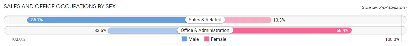 Sales and Office Occupations by Sex in Rock Spring