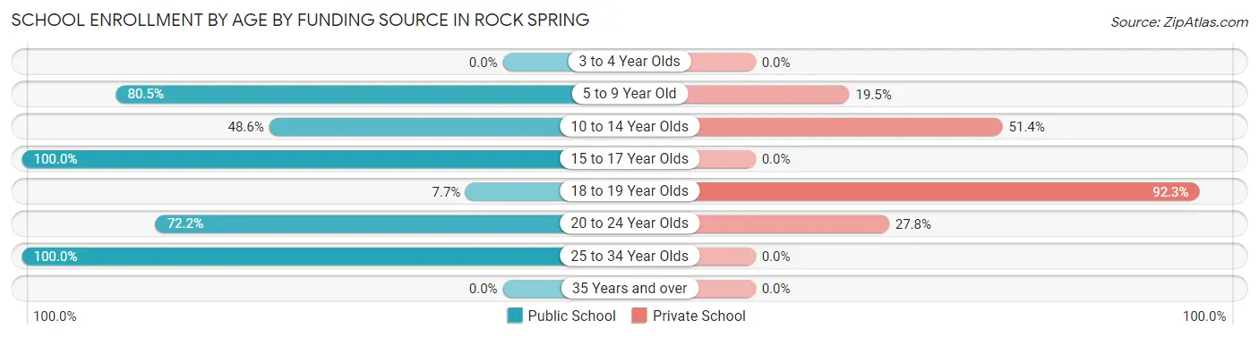 School Enrollment by Age by Funding Source in Rock Spring