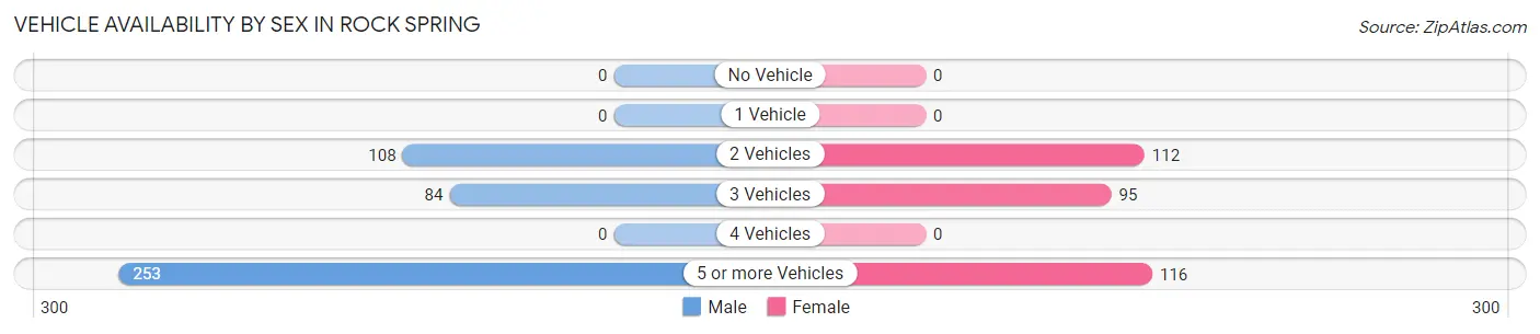 Vehicle Availability by Sex in Rock Spring