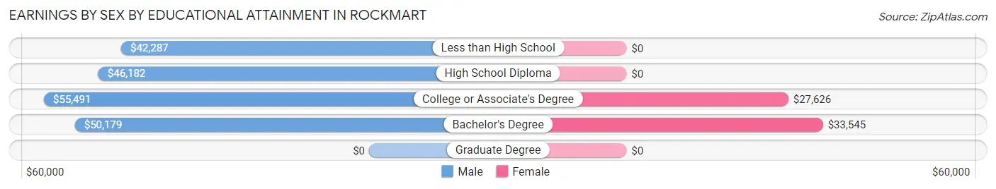 Earnings by Sex by Educational Attainment in Rockmart