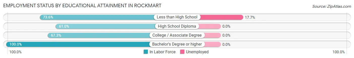 Employment Status by Educational Attainment in Rockmart