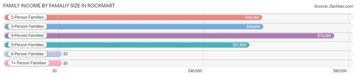 Family Income by Famaliy Size in Rockmart