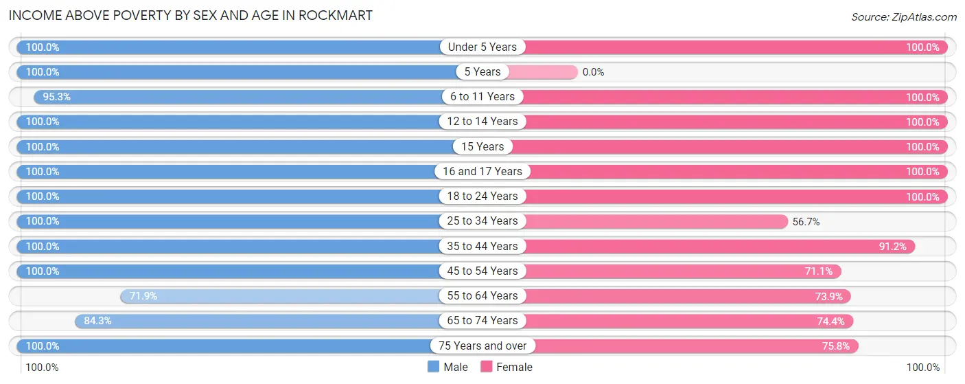 Income Above Poverty by Sex and Age in Rockmart
