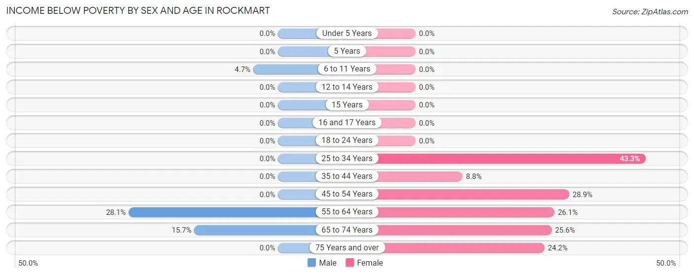 Income Below Poverty by Sex and Age in Rockmart