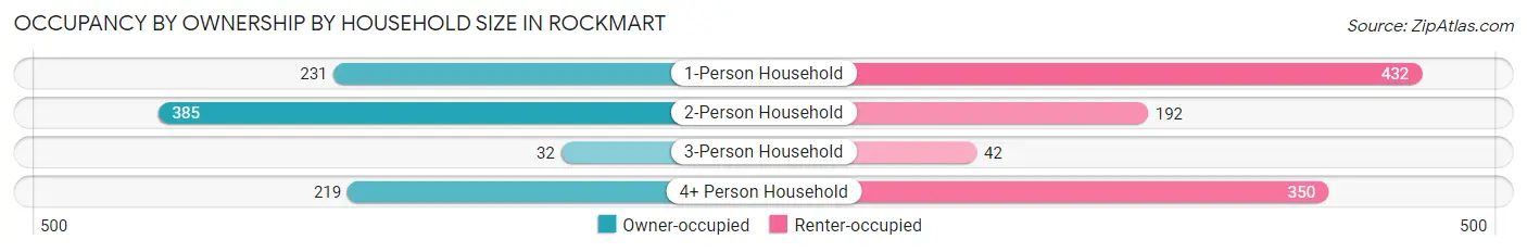 Occupancy by Ownership by Household Size in Rockmart