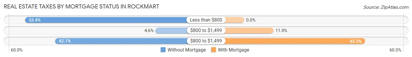 Real Estate Taxes by Mortgage Status in Rockmart