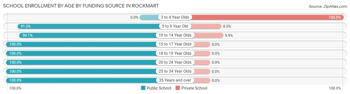 School Enrollment by Age by Funding Source in Rockmart
