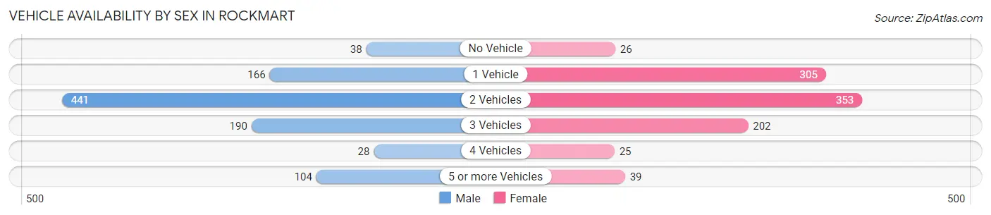 Vehicle Availability by Sex in Rockmart