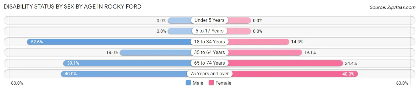 Disability Status by Sex by Age in Rocky Ford