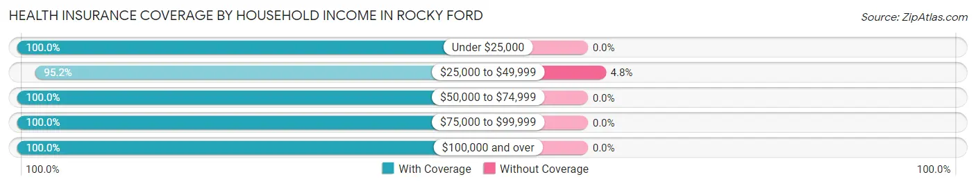 Health Insurance Coverage by Household Income in Rocky Ford