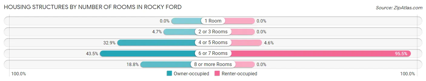 Housing Structures by Number of Rooms in Rocky Ford