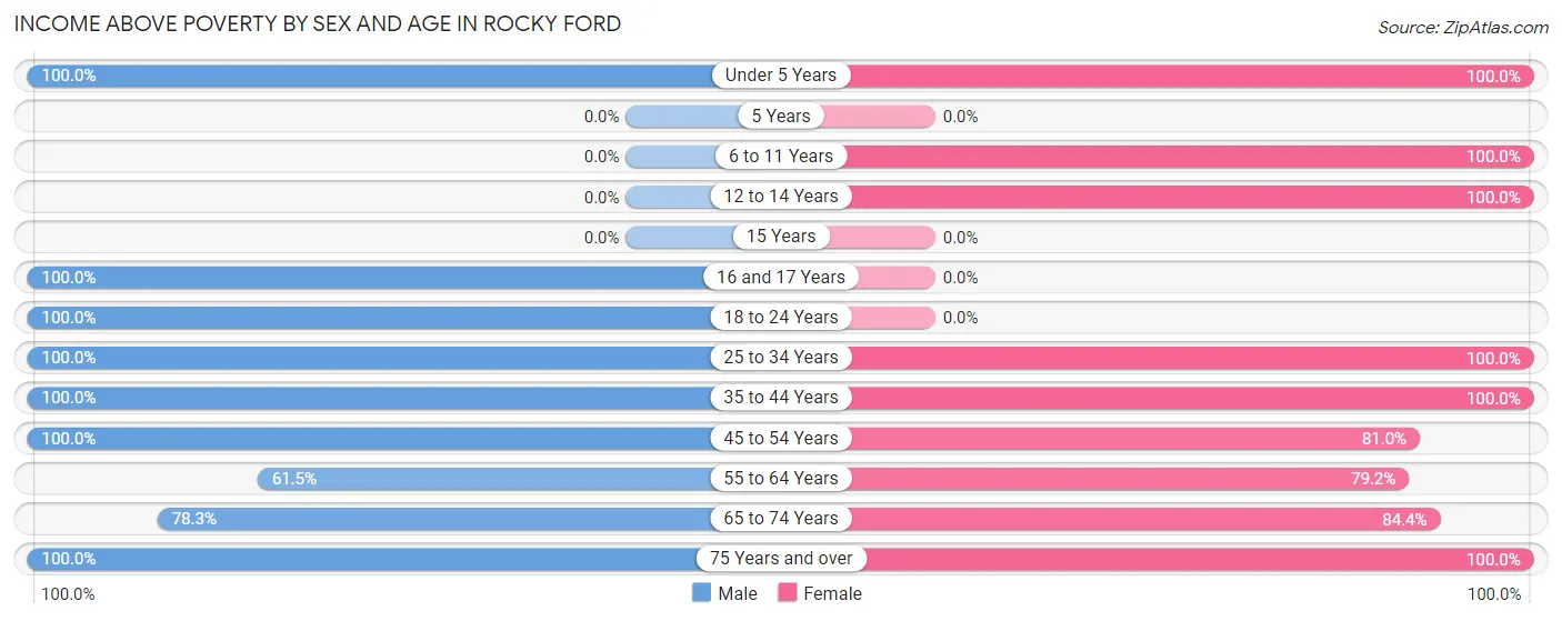 Income Above Poverty by Sex and Age in Rocky Ford
