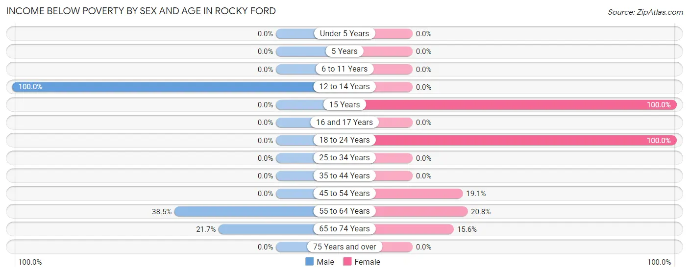 Income Below Poverty by Sex and Age in Rocky Ford