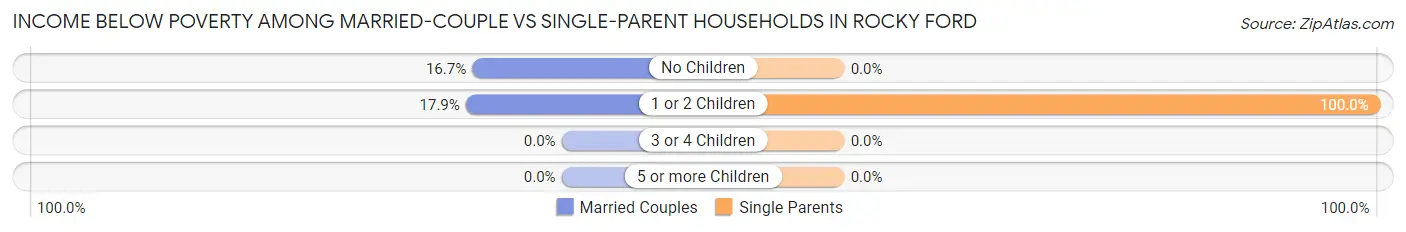 Income Below Poverty Among Married-Couple vs Single-Parent Households in Rocky Ford