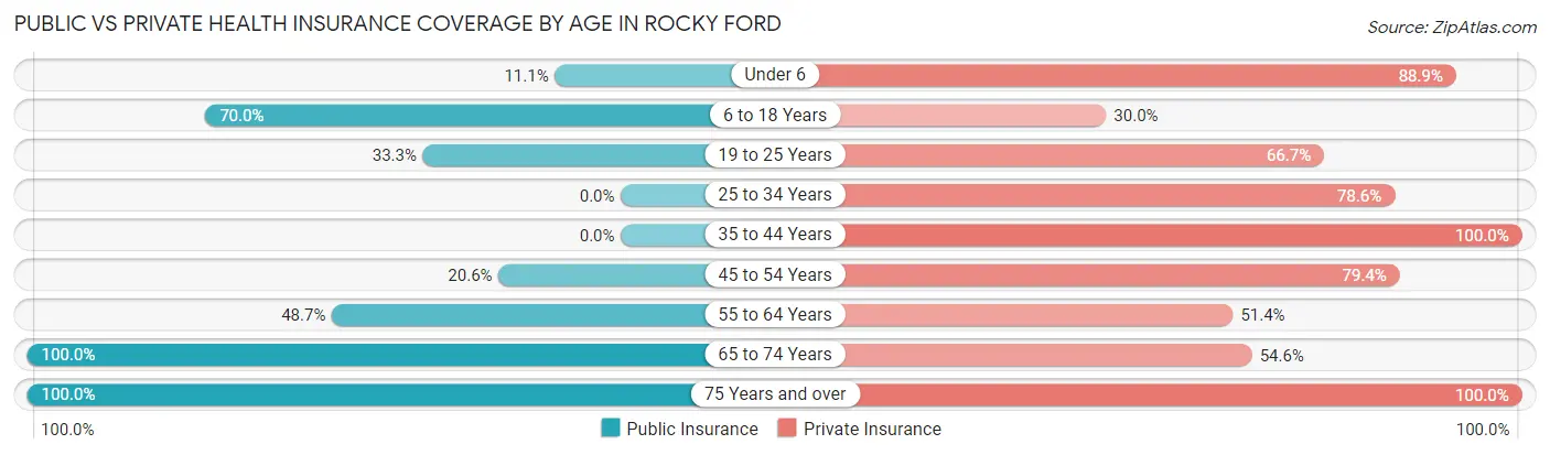 Public vs Private Health Insurance Coverage by Age in Rocky Ford