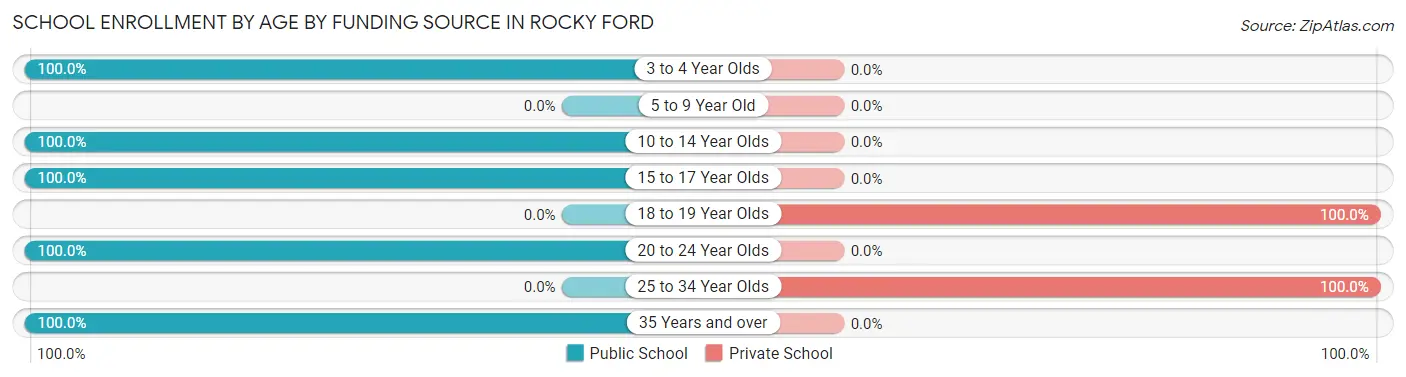School Enrollment by Age by Funding Source in Rocky Ford