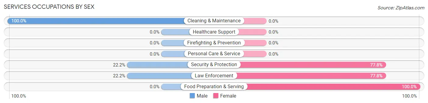Services Occupations by Sex in Rocky Ford