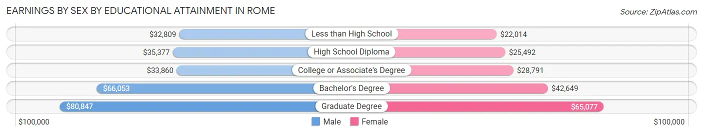 Earnings by Sex by Educational Attainment in Rome