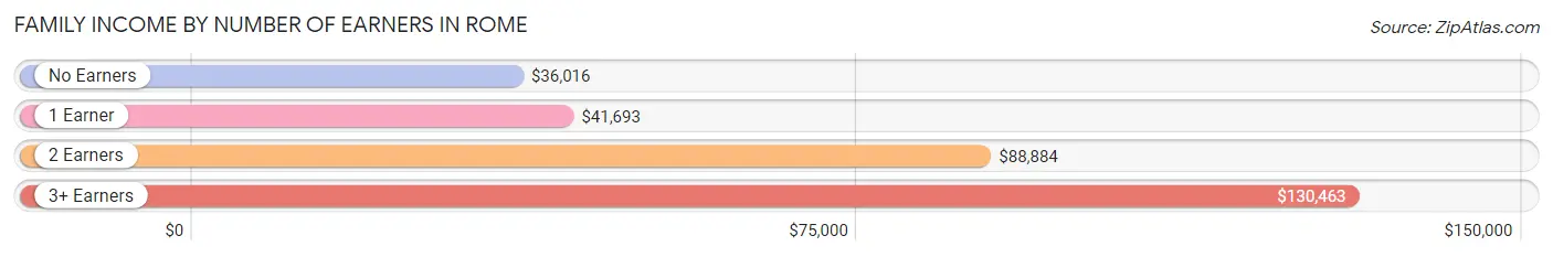 Family Income by Number of Earners in Rome