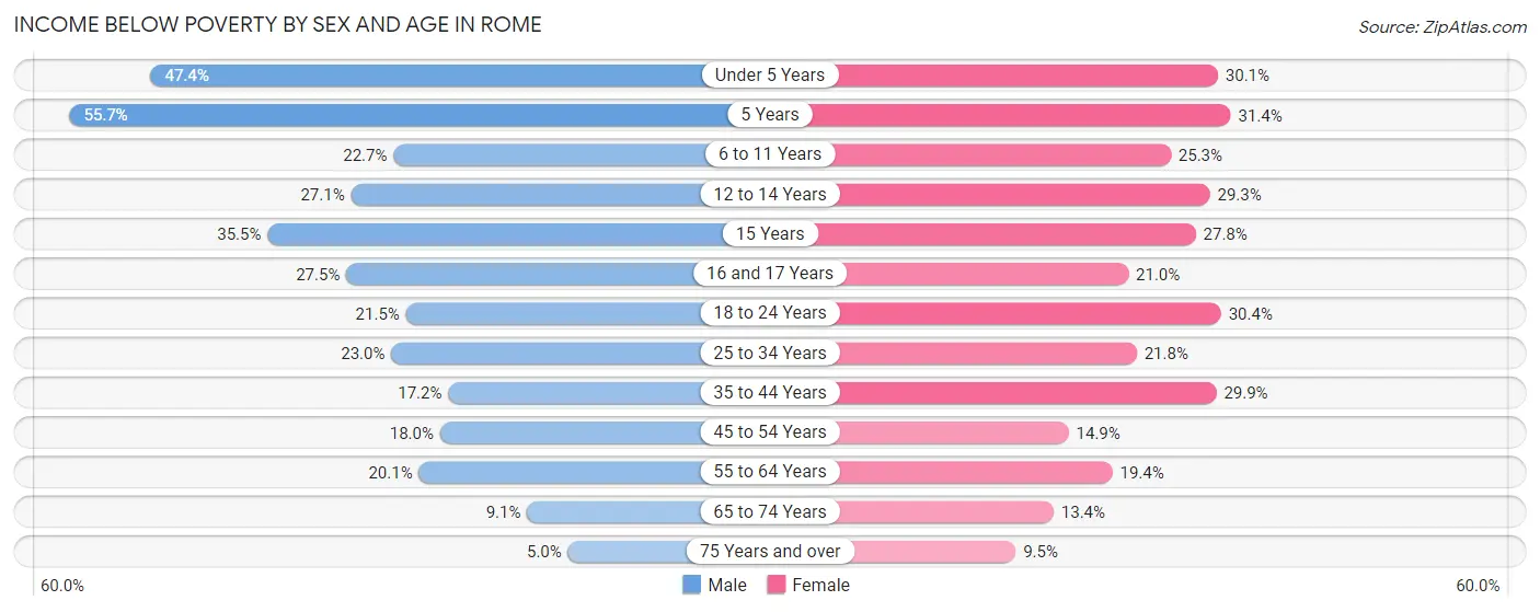 Income Below Poverty by Sex and Age in Rome