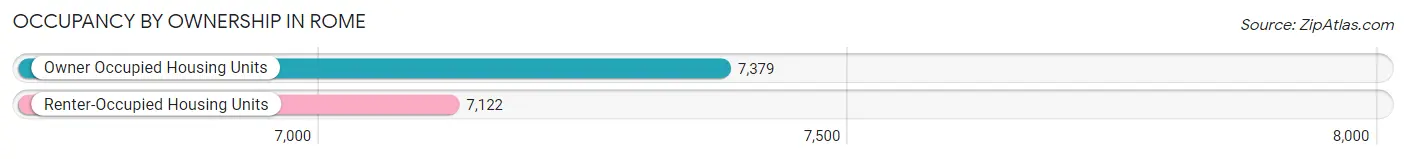 Occupancy by Ownership in Rome