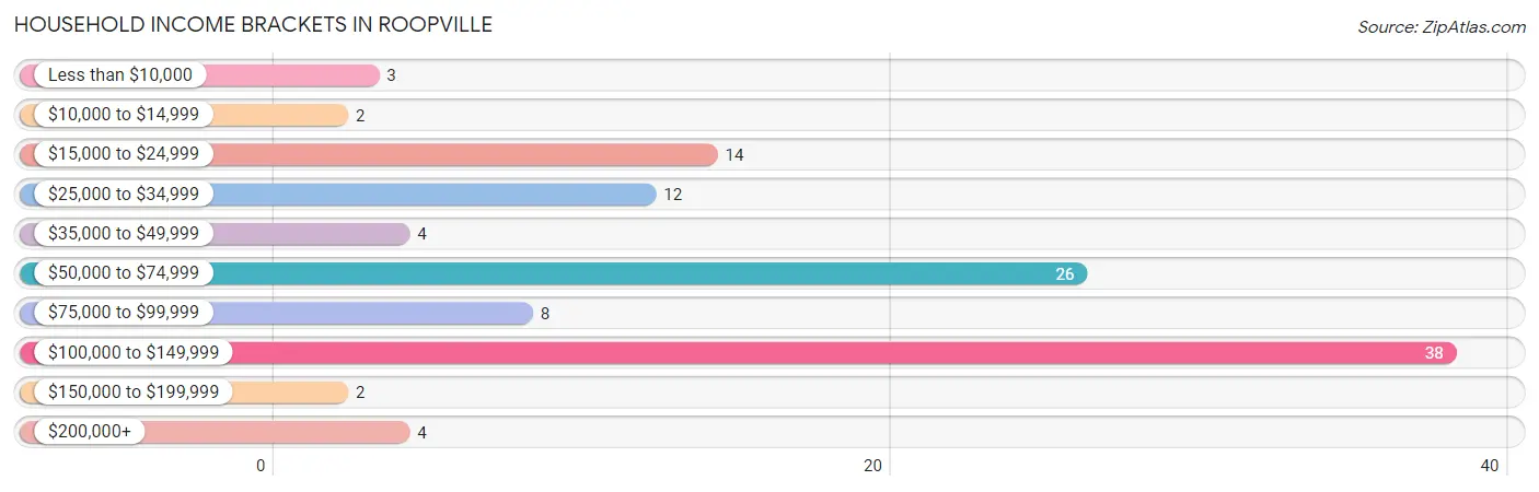 Household Income Brackets in Roopville