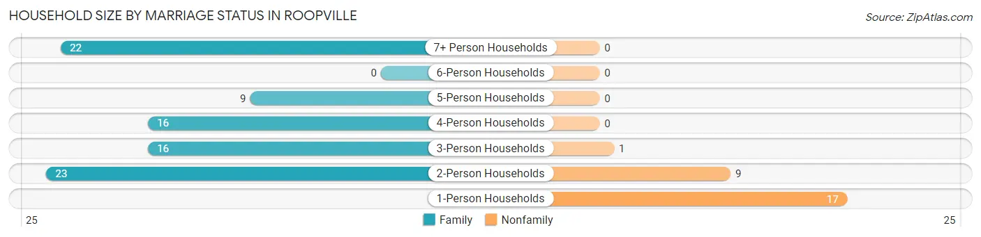 Household Size by Marriage Status in Roopville