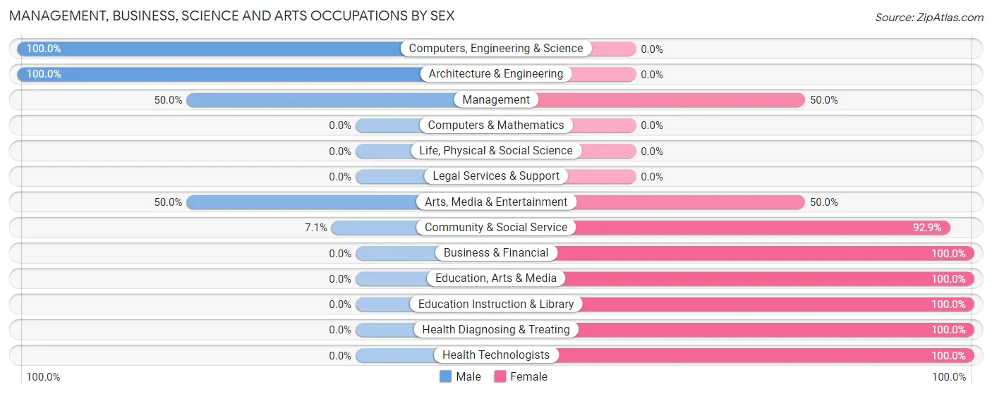 Management, Business, Science and Arts Occupations by Sex in Roopville
