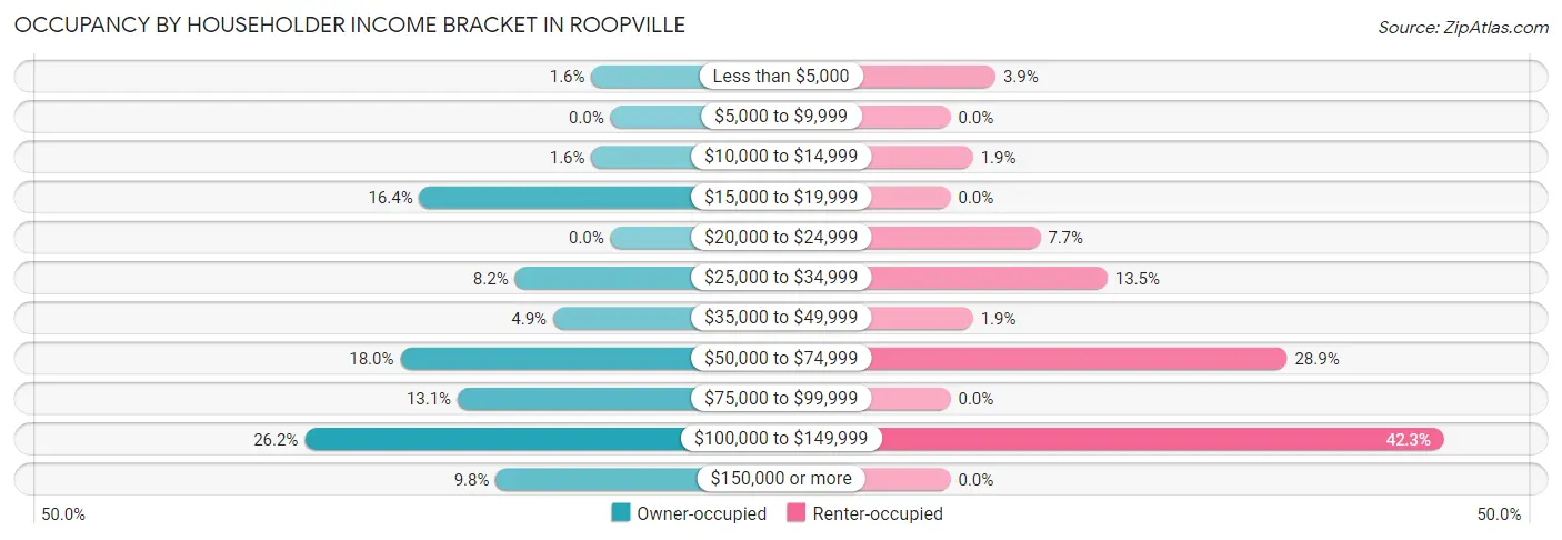 Occupancy by Householder Income Bracket in Roopville