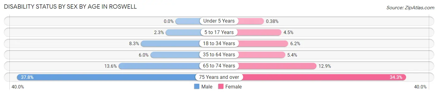 Disability Status by Sex by Age in Roswell