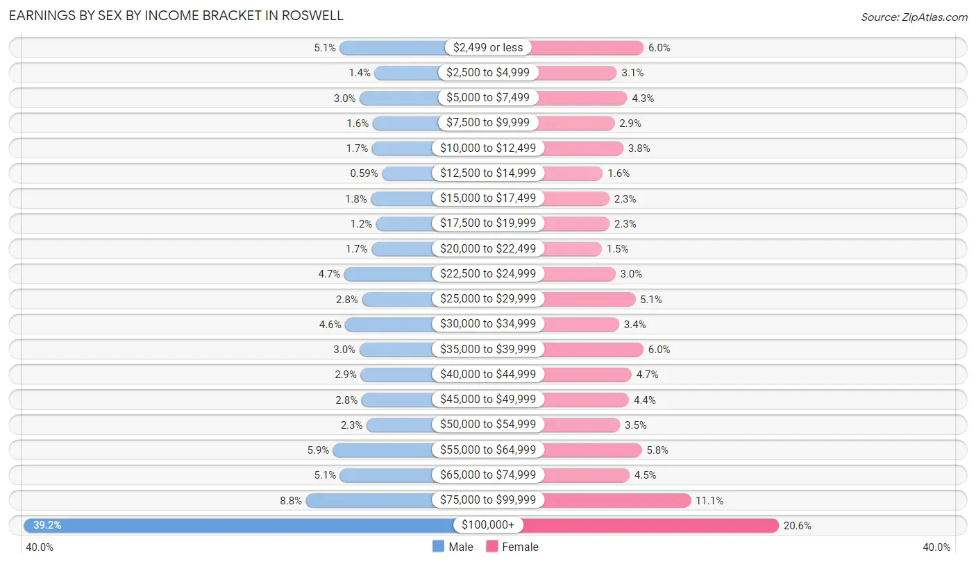 Earnings by Sex by Income Bracket in Roswell