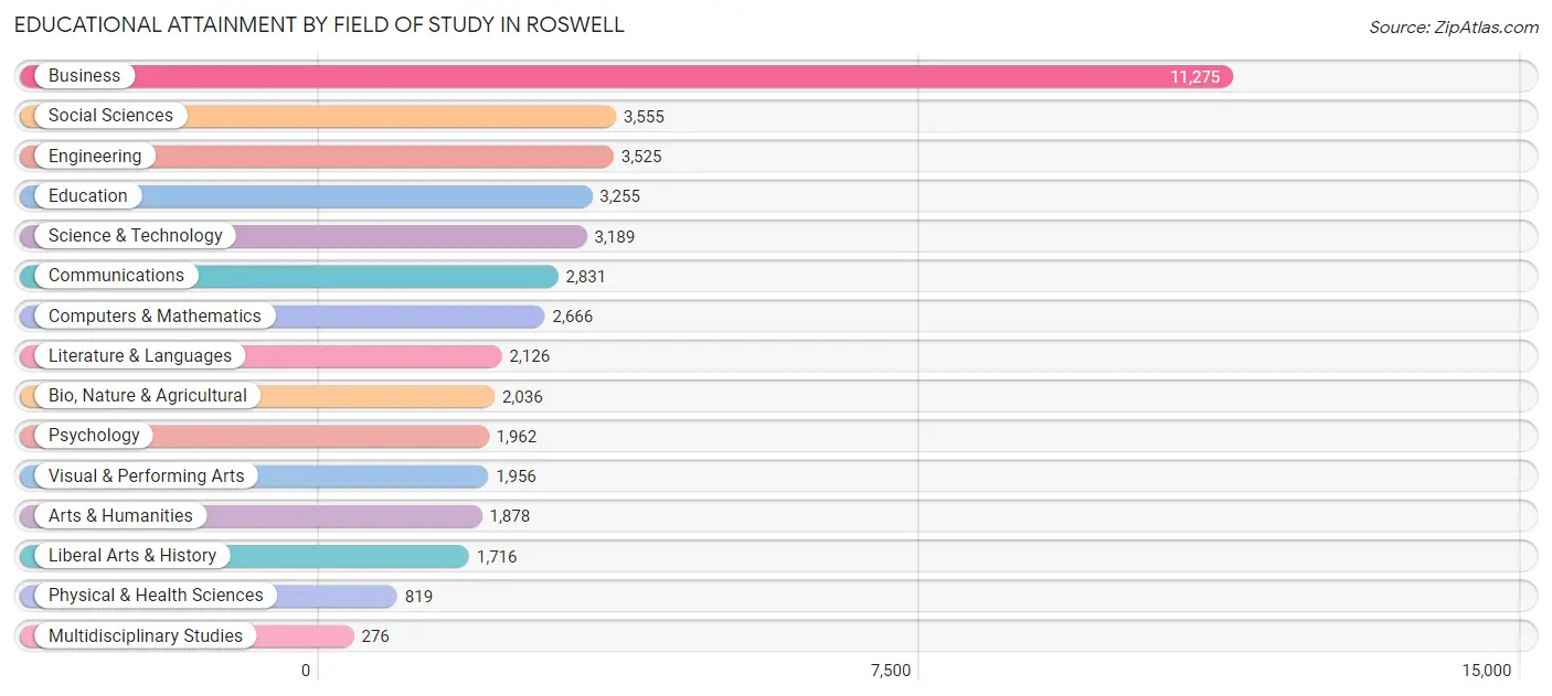 Educational Attainment by Field of Study in Roswell