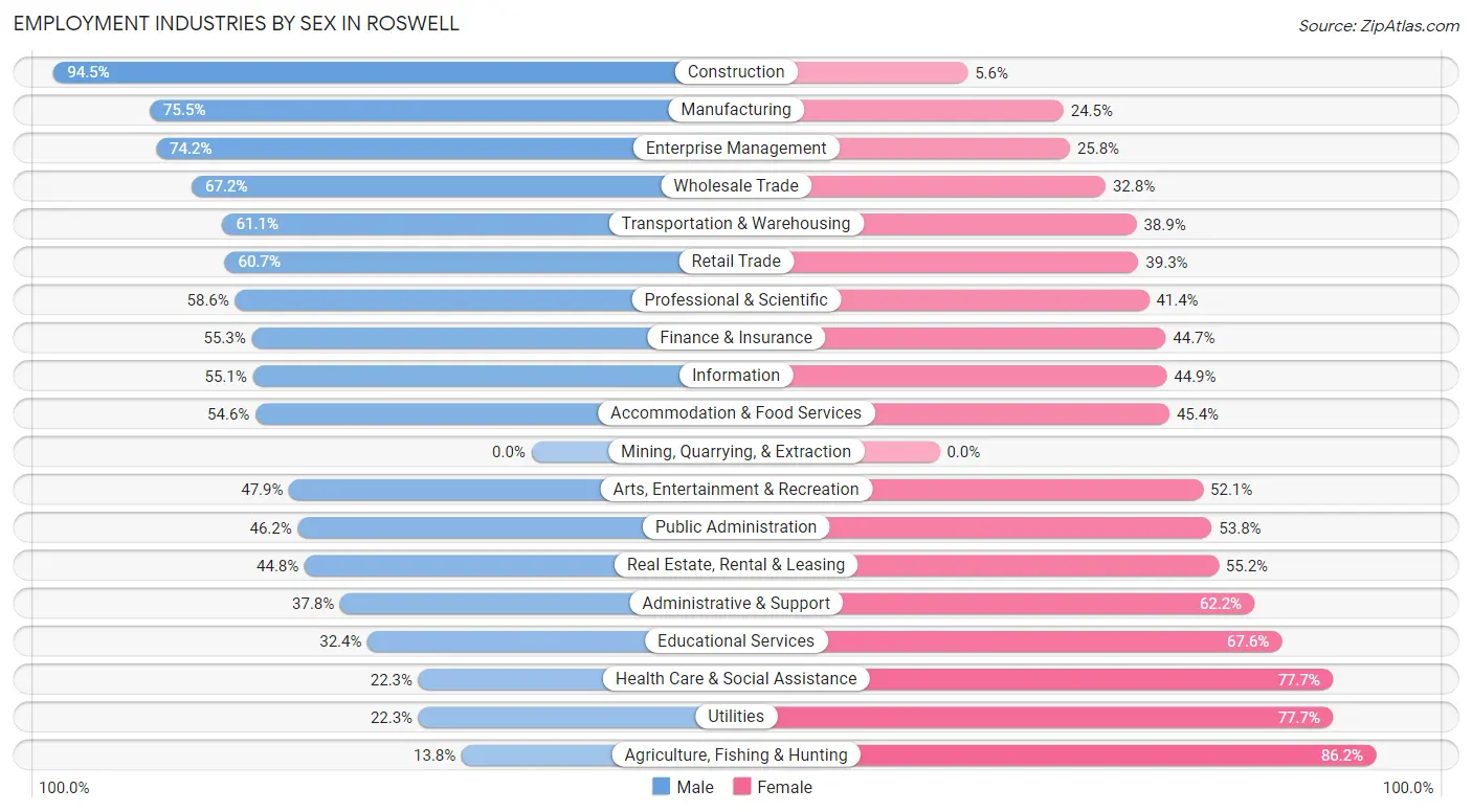 Employment Industries by Sex in Roswell