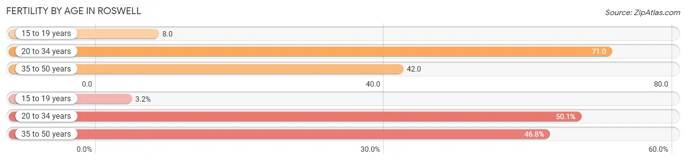 Female Fertility by Age in Roswell